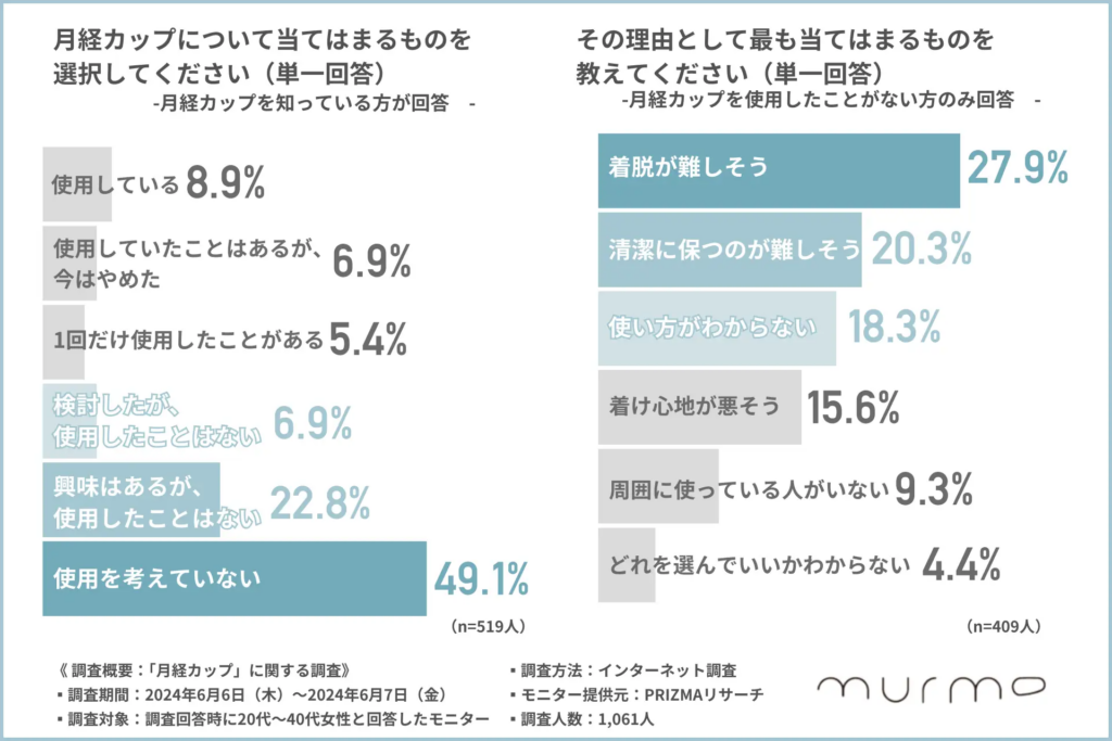 月経カップのイメージ調査