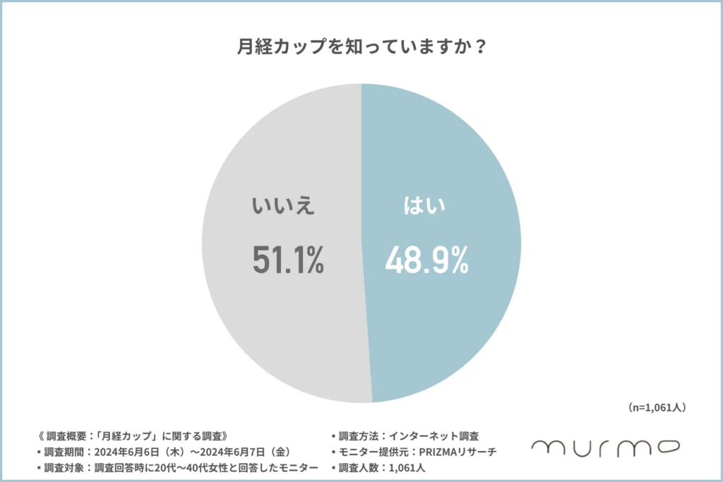 月経カップの認知調査の円グラフ