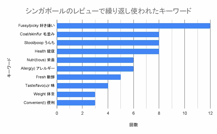 シンガポールにおけるフレッシュペットフードのキーワード分析